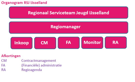 Organisatie En Governance Structuur | RSJ IJsselland